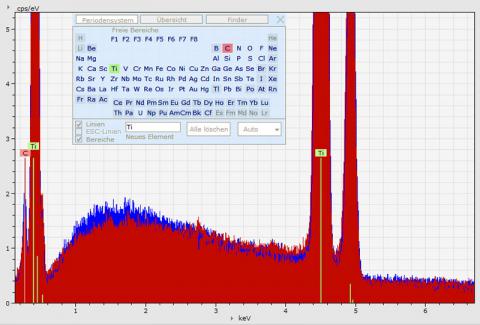 Abbildung: EDX entfaltetes Spektrum - Titan